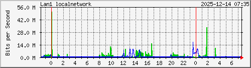 Lan1 Traffic Graph