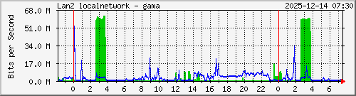 Lan2 Traffic Graph