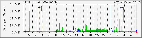 Wan0 Traffic Graph