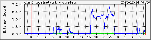 Wlan0 Traffic Graph